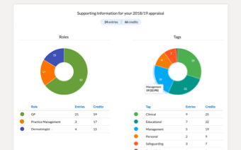 Supporting information analysis