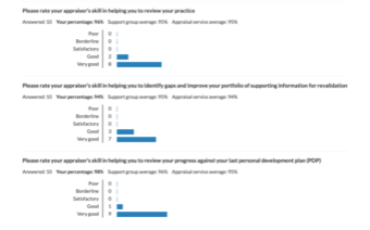 Appraiser performance development review